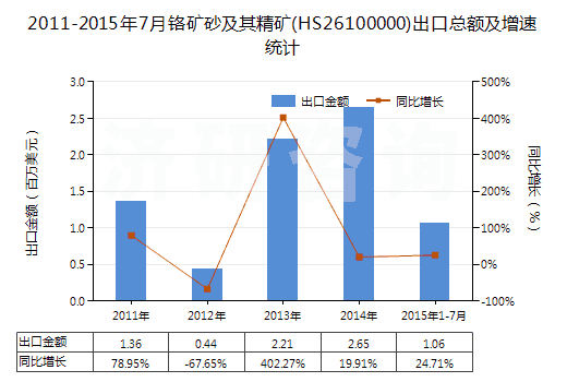 2011-2015年7月鉻礦砂及其精礦(HS26100000)出口總額及增速統(tǒng)計